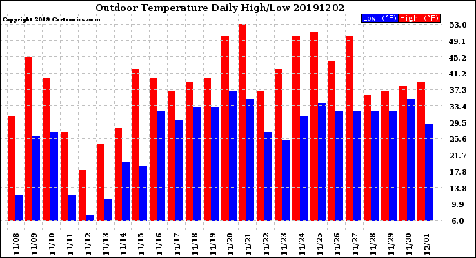 Milwaukee Weather Outdoor Temperature<br>Daily High/Low