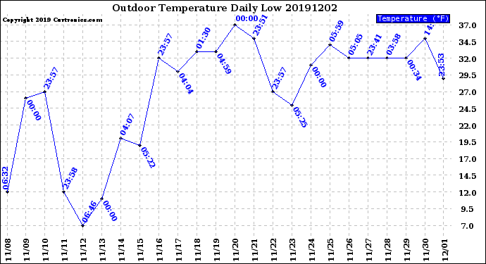 Milwaukee Weather Outdoor Temperature<br>Daily Low