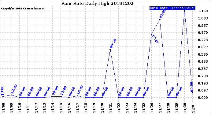 Milwaukee Weather Rain Rate<br>Daily High