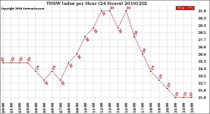 Milwaukee Weather THSW Index<br>per Hour<br>(24 Hours)