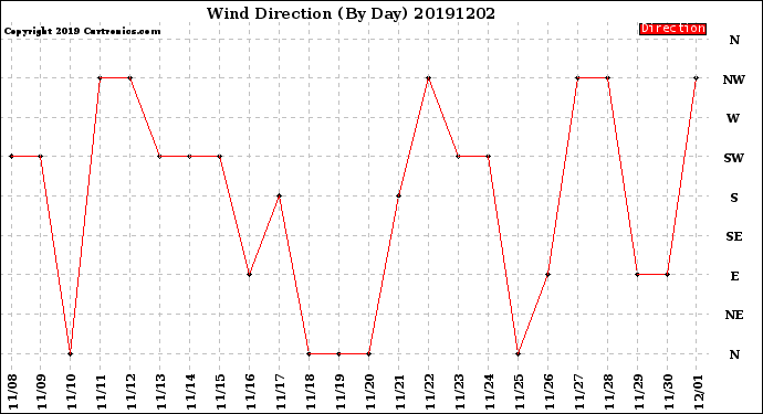 Milwaukee Weather Wind Direction<br>(By Day)