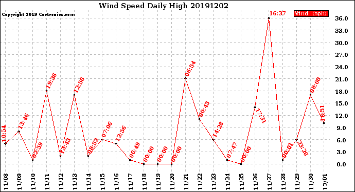 Milwaukee Weather Wind Speed<br>Daily High