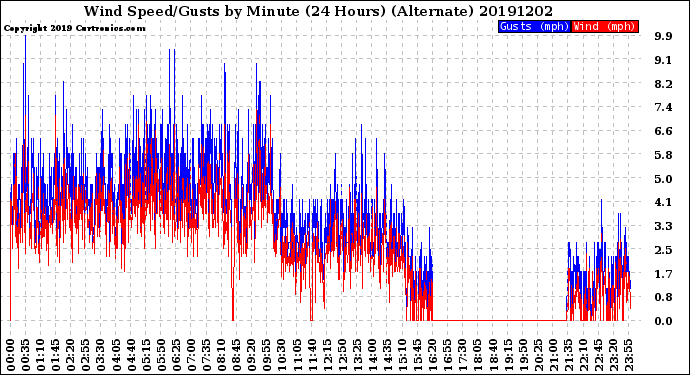 Milwaukee Weather Wind Speed/Gusts<br>by Minute<br>(24 Hours) (Alternate)