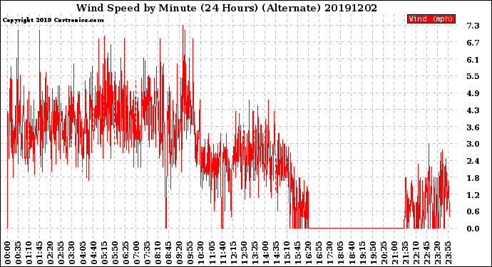 Milwaukee Weather Wind Speed<br>by Minute<br>(24 Hours) (Alternate)