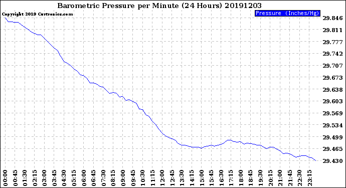 Milwaukee Weather Barometric Pressure<br>per Minute<br>(24 Hours)