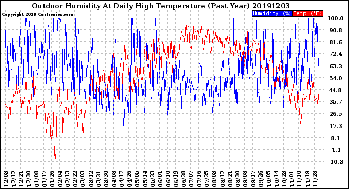 Milwaukee Weather Outdoor Humidity<br>At Daily High<br>Temperature<br>(Past Year)