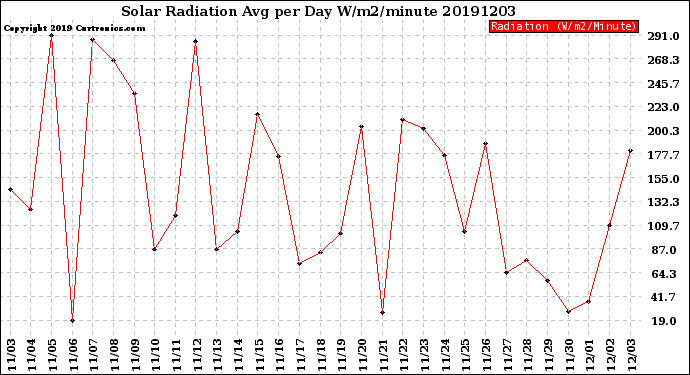 Milwaukee Weather Solar Radiation<br>Avg per Day W/m2/minute