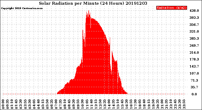 Milwaukee Weather Solar Radiation<br>per Minute<br>(24 Hours)