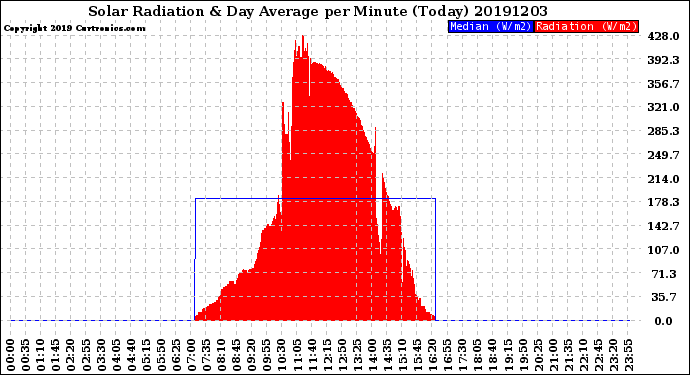 Milwaukee Weather Solar Radiation<br>& Day Average<br>per Minute<br>(Today)