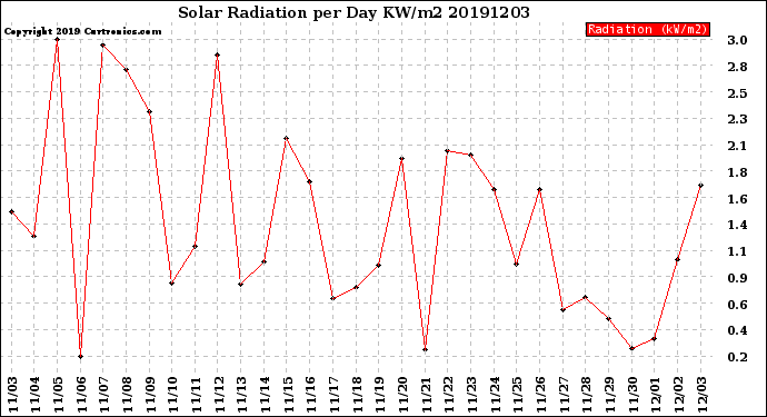 Milwaukee Weather Solar Radiation<br>per Day KW/m2