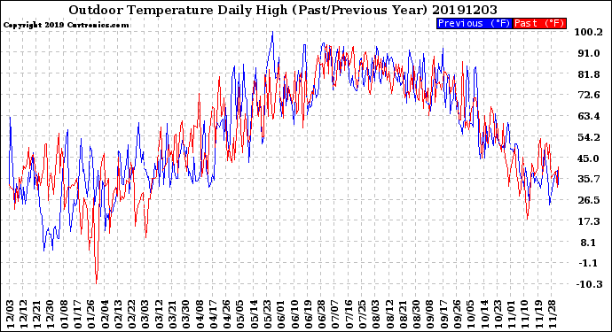 Milwaukee Weather Outdoor Temperature<br>Daily High<br>(Past/Previous Year)