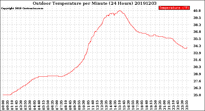 Milwaukee Weather Outdoor Temperature<br>per Minute<br>(24 Hours)