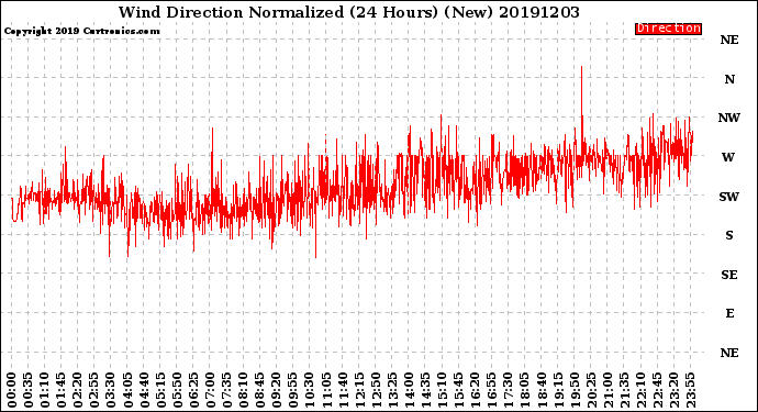 Milwaukee Weather Wind Direction<br>Normalized<br>(24 Hours) (New)