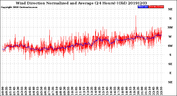 Milwaukee Weather Wind Direction<br>Normalized and Average<br>(24 Hours) (Old)