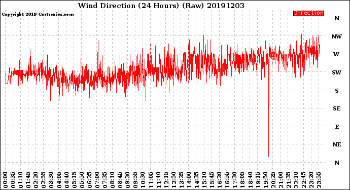 Milwaukee Weather Wind Direction<br>(24 Hours) (Raw)