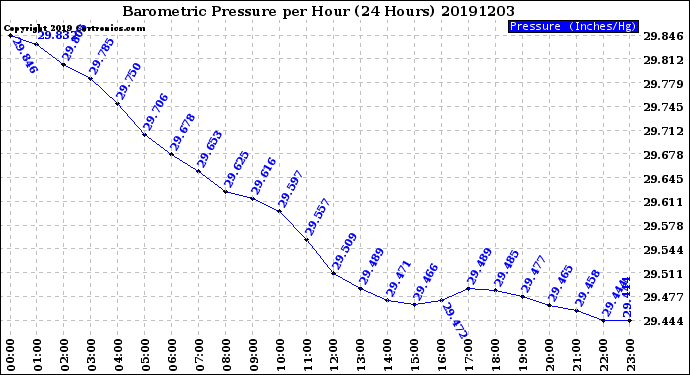 Milwaukee Weather Barometric Pressure<br>per Hour<br>(24 Hours)