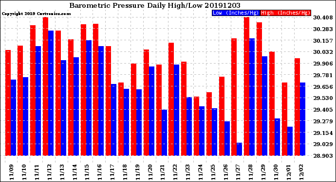 Milwaukee Weather Barometric Pressure<br>Daily High/Low