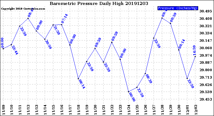 Milwaukee Weather Barometric Pressure<br>Daily High