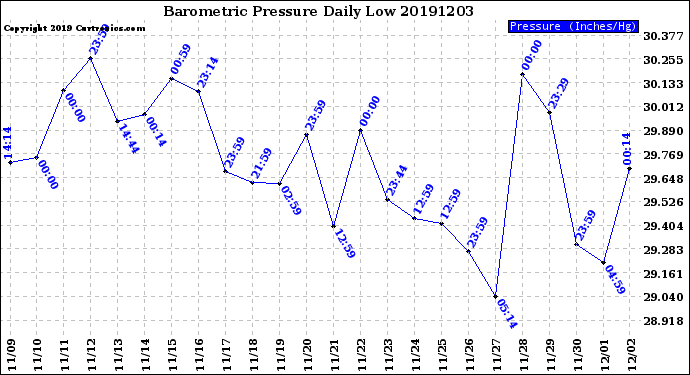 Milwaukee Weather Barometric Pressure<br>Daily Low