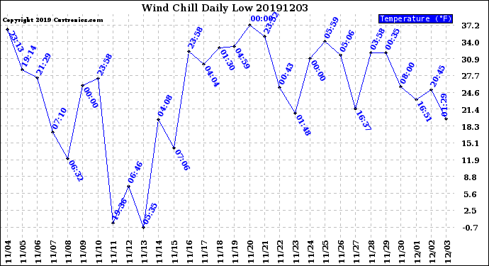 Milwaukee Weather Wind Chill<br>Daily Low