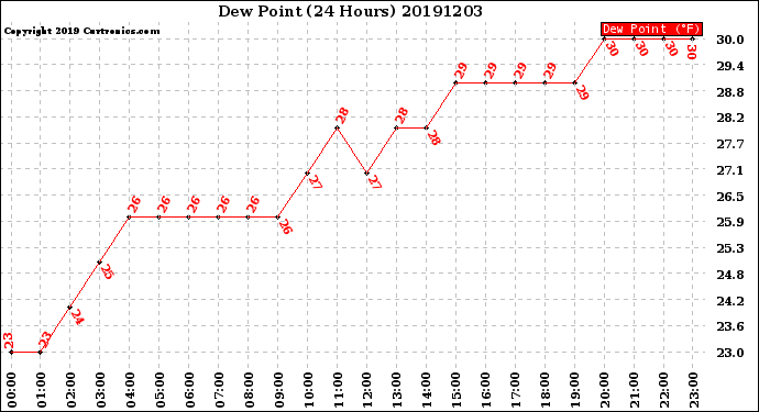 Milwaukee Weather Dew Point<br>(24 Hours)