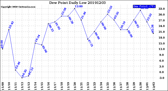 Milwaukee Weather Dew Point<br>Daily Low