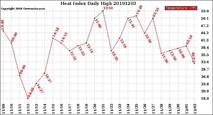 Milwaukee Weather Heat Index<br>Daily High