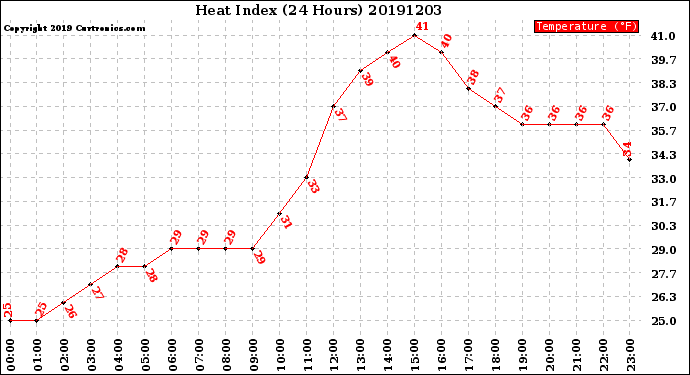 Milwaukee Weather Heat Index<br>(24 Hours)