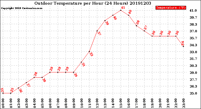 Milwaukee Weather Outdoor Temperature<br>per Hour<br>(24 Hours)