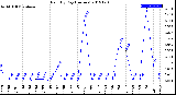 Milwaukee Weather Rain<br>By Day<br>(Inches)