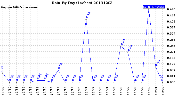 Milwaukee Weather Rain<br>By Day<br>(Inches)