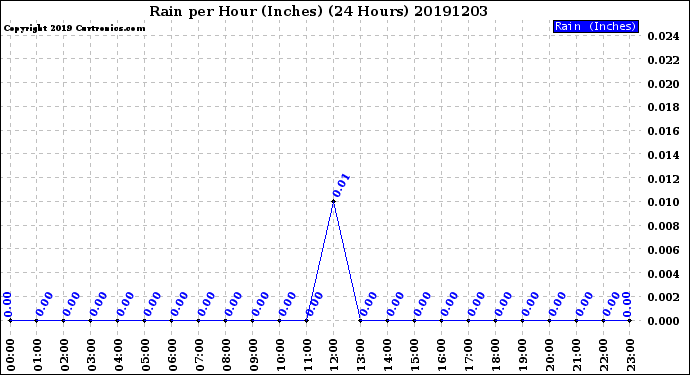 Milwaukee Weather Rain<br>per Hour<br>(Inches)<br>(24 Hours)