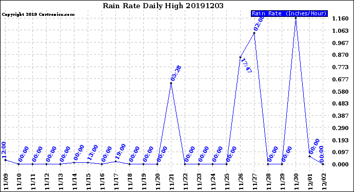 Milwaukee Weather Rain Rate<br>Daily High