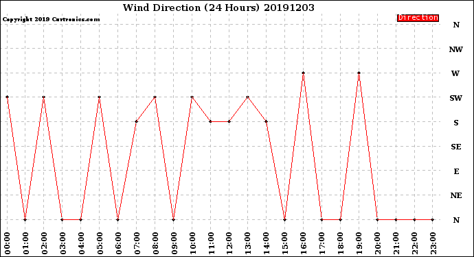 Milwaukee Weather Wind Direction<br>(24 Hours)