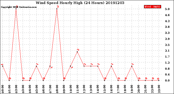 Milwaukee Weather Wind Speed<br>Hourly High<br>(24 Hours)