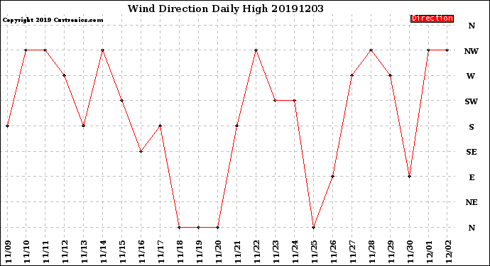 Milwaukee Weather Wind Direction<br>Daily High