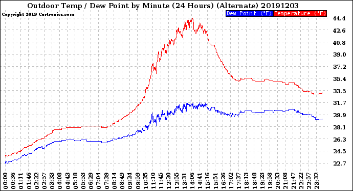 Milwaukee Weather Outdoor Temp / Dew Point<br>by Minute<br>(24 Hours) (Alternate)