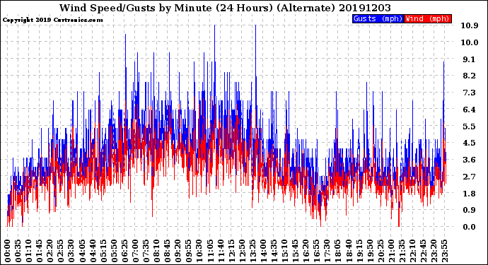 Milwaukee Weather Wind Speed/Gusts<br>by Minute<br>(24 Hours) (Alternate)