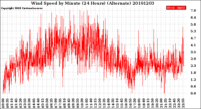 Milwaukee Weather Wind Speed<br>by Minute<br>(24 Hours) (Alternate)