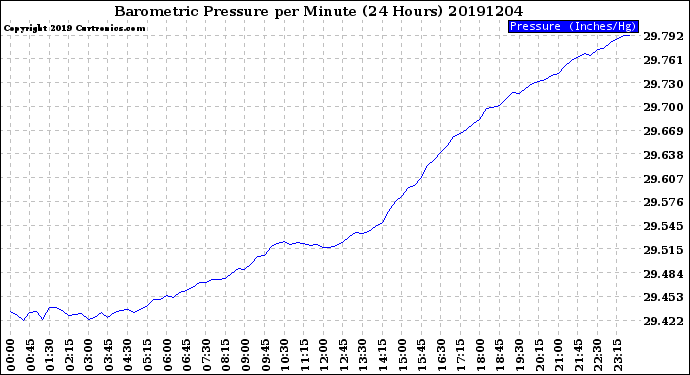 Milwaukee Weather Barometric Pressure<br>per Minute<br>(24 Hours)