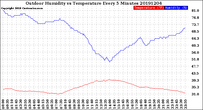 Milwaukee Weather Outdoor Humidity<br>vs Temperature<br>Every 5 Minutes