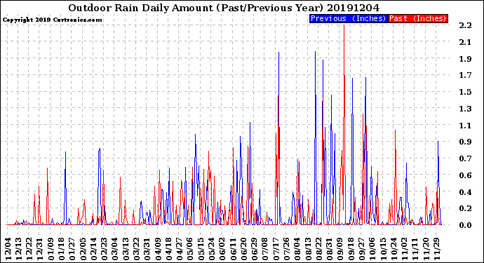 Milwaukee Weather Outdoor Rain<br>Daily Amount<br>(Past/Previous Year)