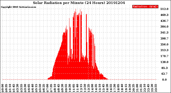 Milwaukee Weather Solar Radiation<br>per Minute<br>(24 Hours)