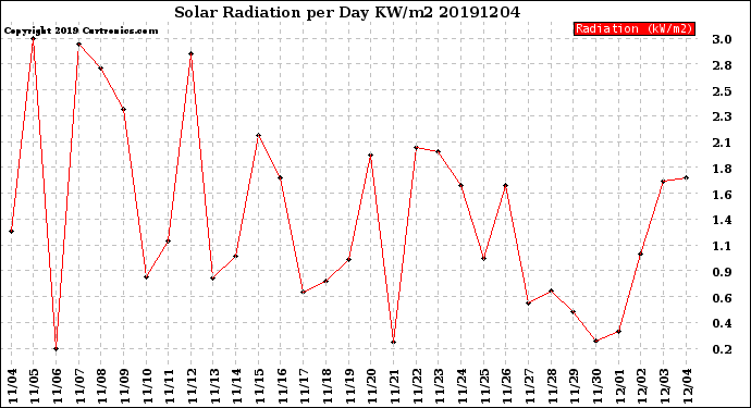 Milwaukee Weather Solar Radiation<br>per Day KW/m2