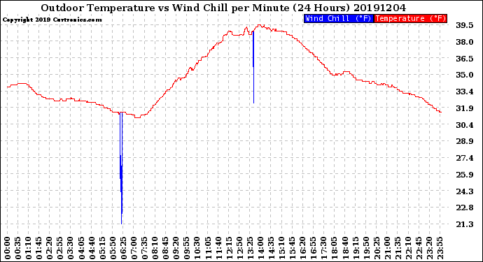 Milwaukee Weather Outdoor Temperature<br>vs Wind Chill<br>per Minute<br>(24 Hours)