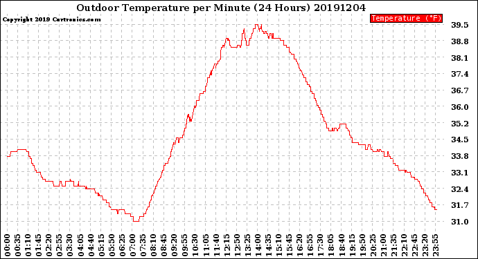 Milwaukee Weather Outdoor Temperature<br>per Minute<br>(24 Hours)