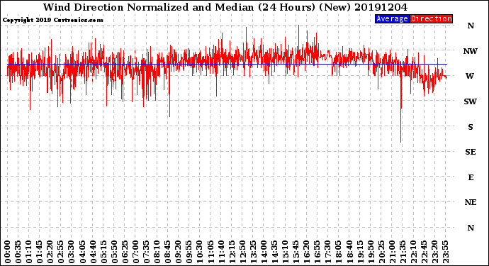 Milwaukee Weather Wind Direction<br>Normalized and Median<br>(24 Hours) (New)