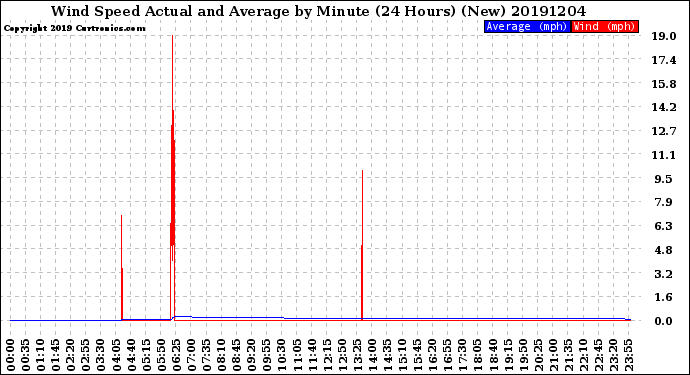 Milwaukee Weather Wind Speed<br>Actual and Average<br>by Minute<br>(24 Hours) (New)