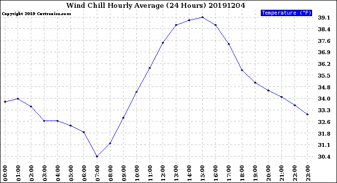 Milwaukee Weather Wind Chill<br>Hourly Average<br>(24 Hours)