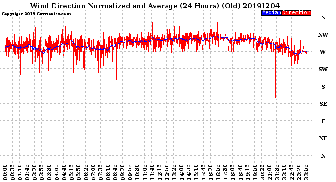 Milwaukee Weather Wind Direction<br>Normalized and Average<br>(24 Hours) (Old)